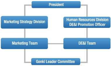 Framework for Promoting Diversity, Equity & Inclusion (DE&I)