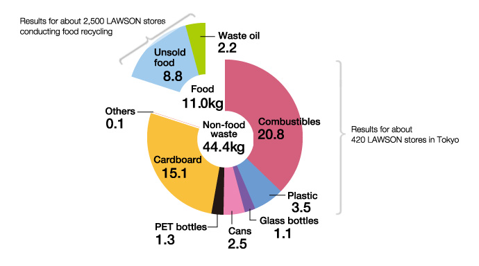Average Daily Amount of Waste per Store
