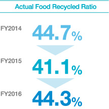 Actual Food Recycled Ratio